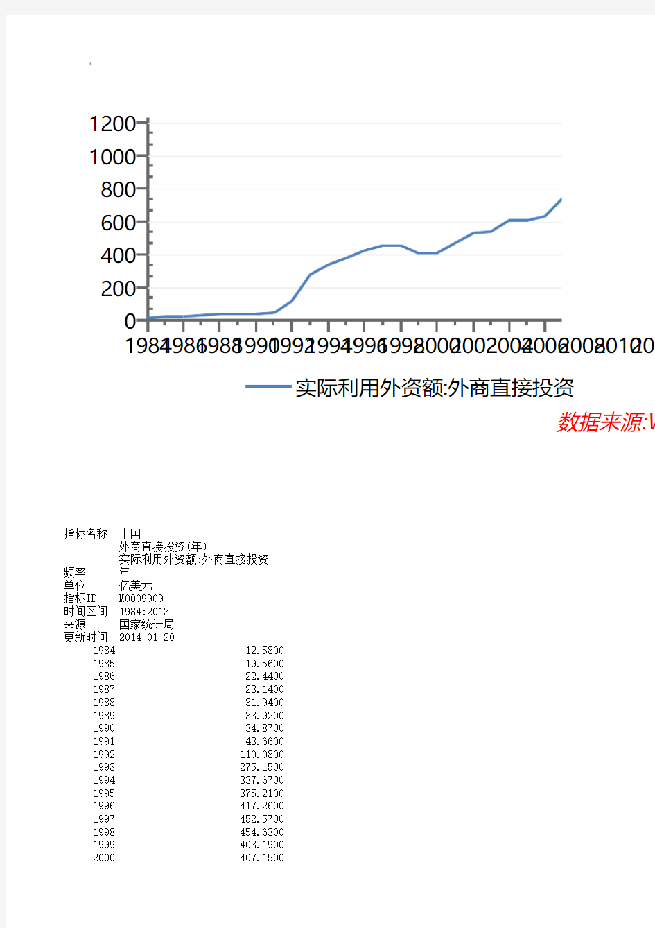 1984-2013历年中国实际利用外资额