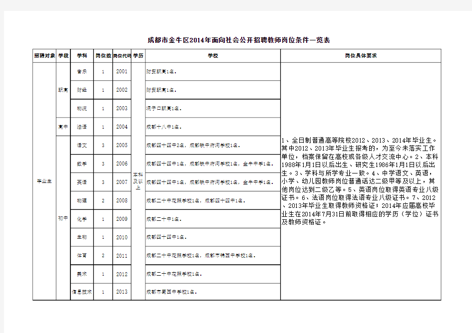 《成都市金牛区2014年面向社会公开招聘教师岗位条件一览表》