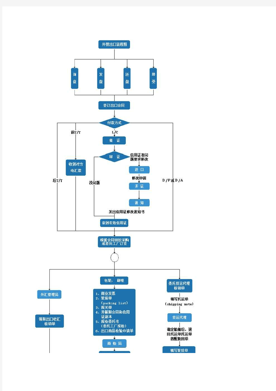 外贸工作流程图