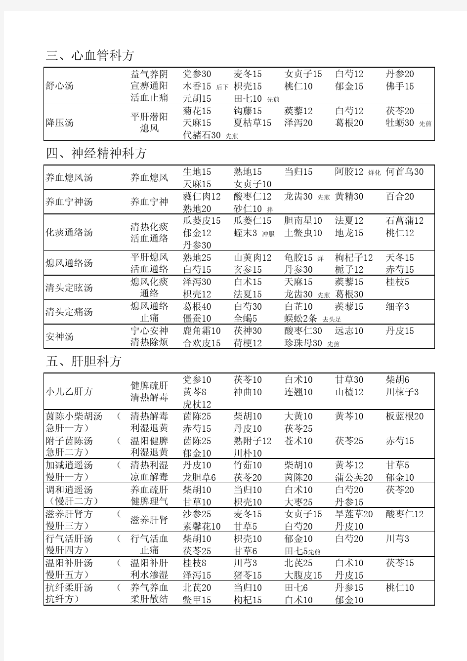 中医院协定处方之专科专病方