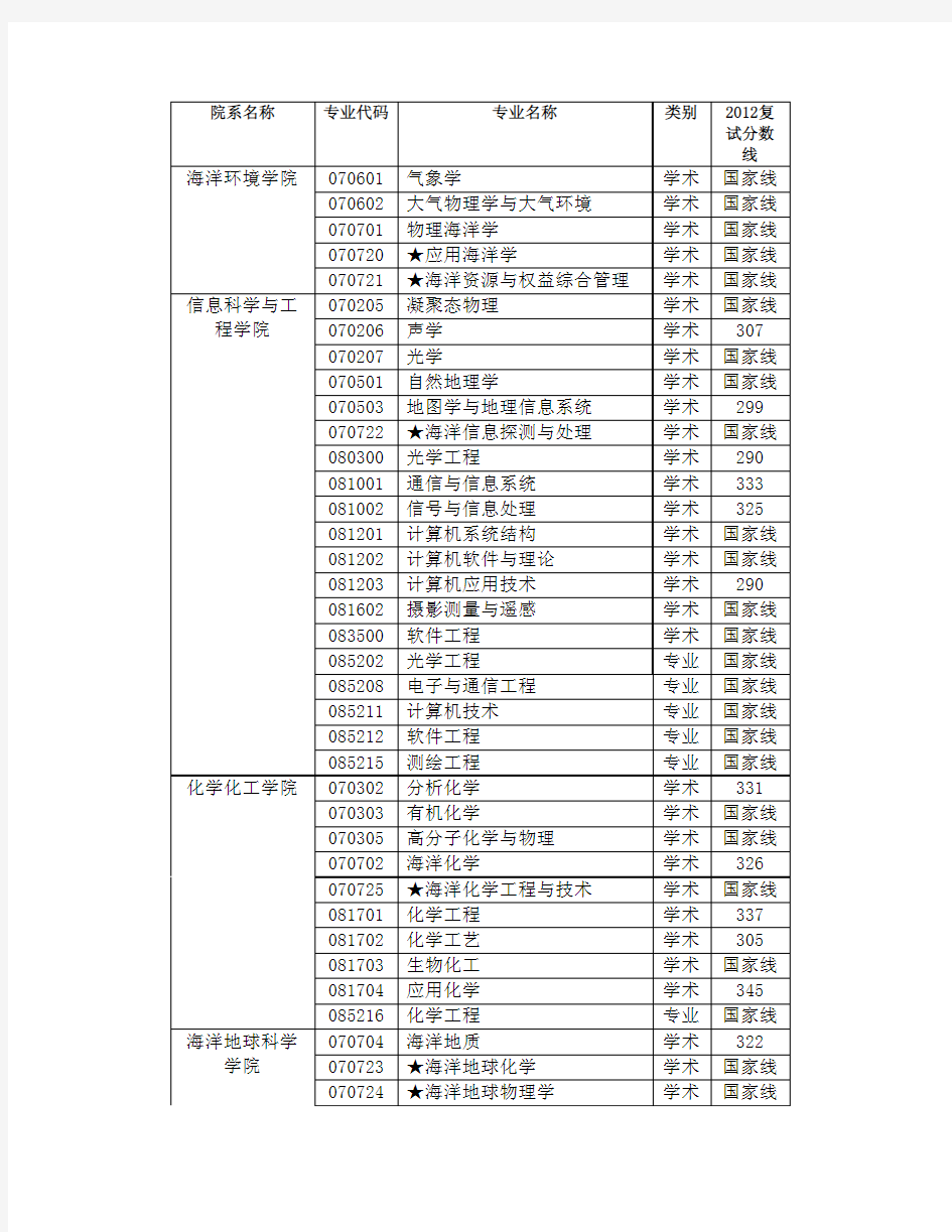 中国海洋大学2012年硕士研究生入学考试复试分数线