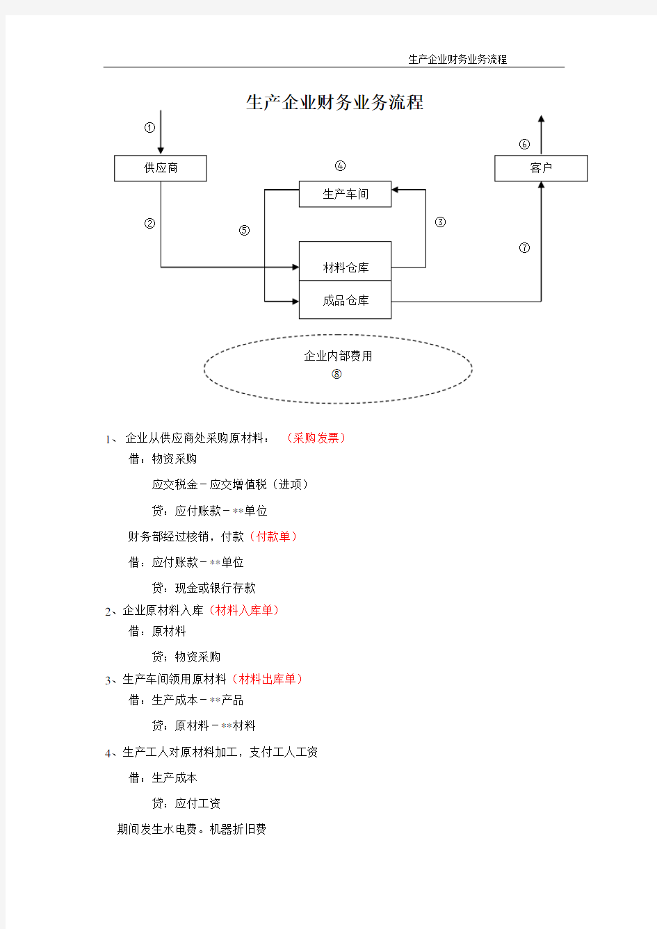 生产企业业务流程及财务流程(20160316)