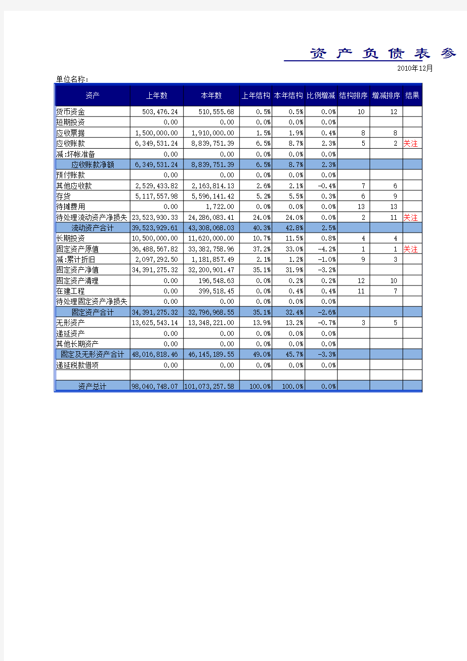 资产负债表对比分析