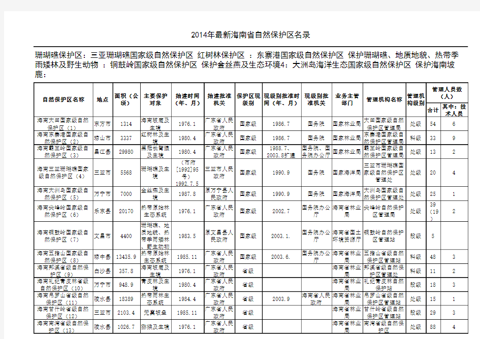 2014年最新海南省自然保护区名录