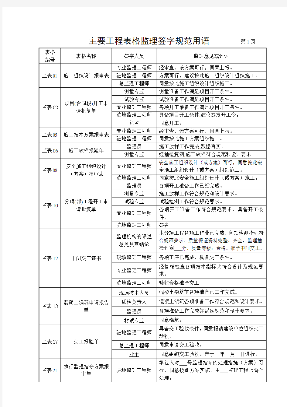 监理规范签字用语(最新标准)