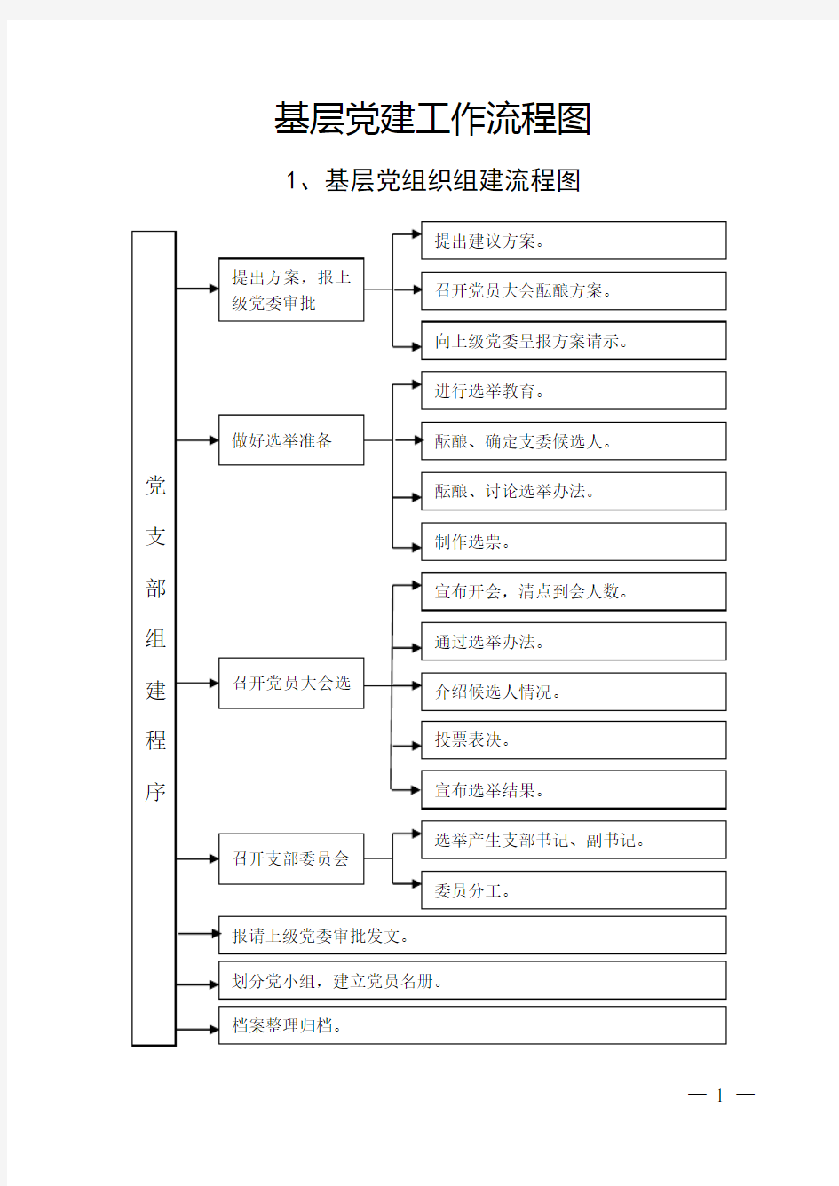 基层党建21个流程图