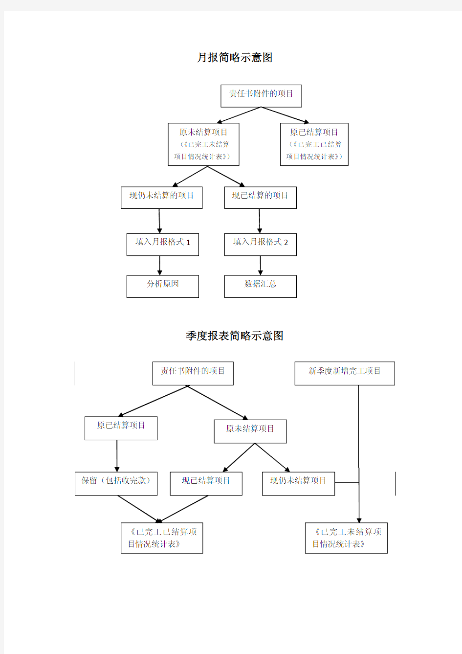 季度报表和月报的解释说明