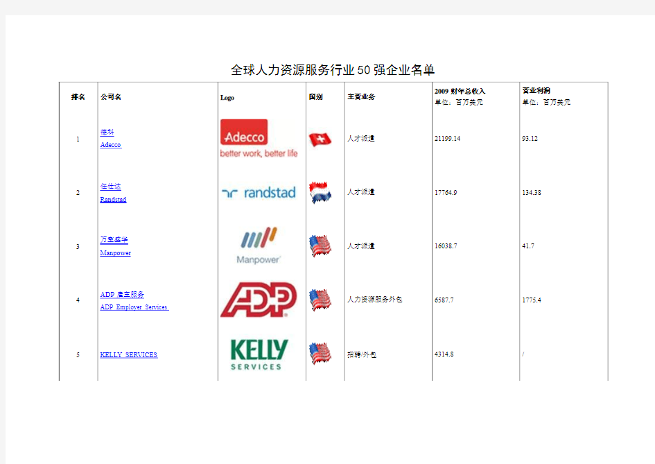 人力资源服务行业50强企业名单