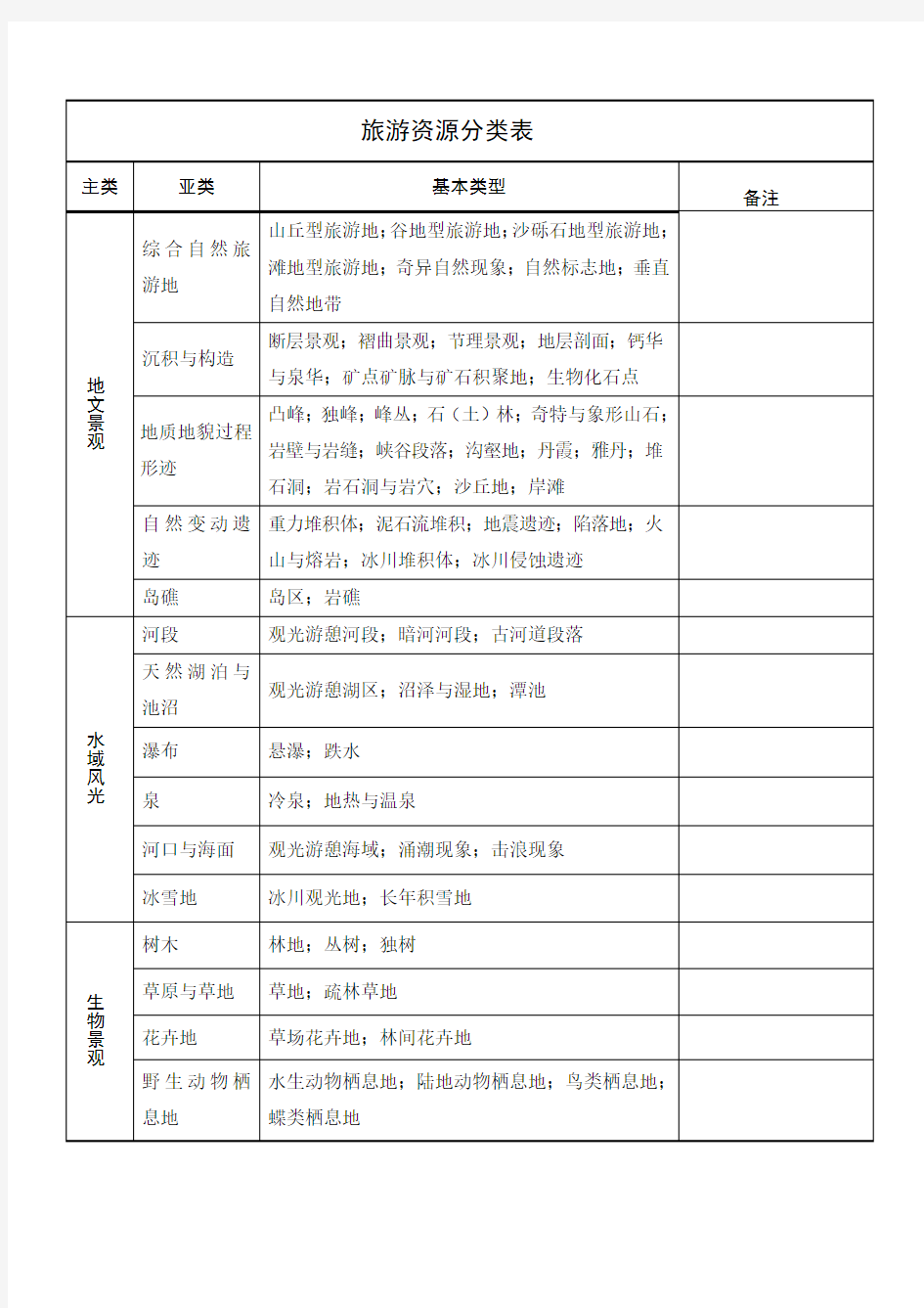 2003年《中国旅游资源分类表》