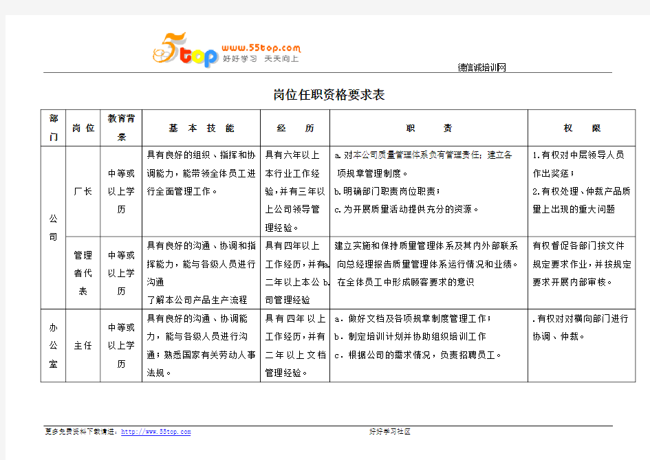 岗位任职资格要求表