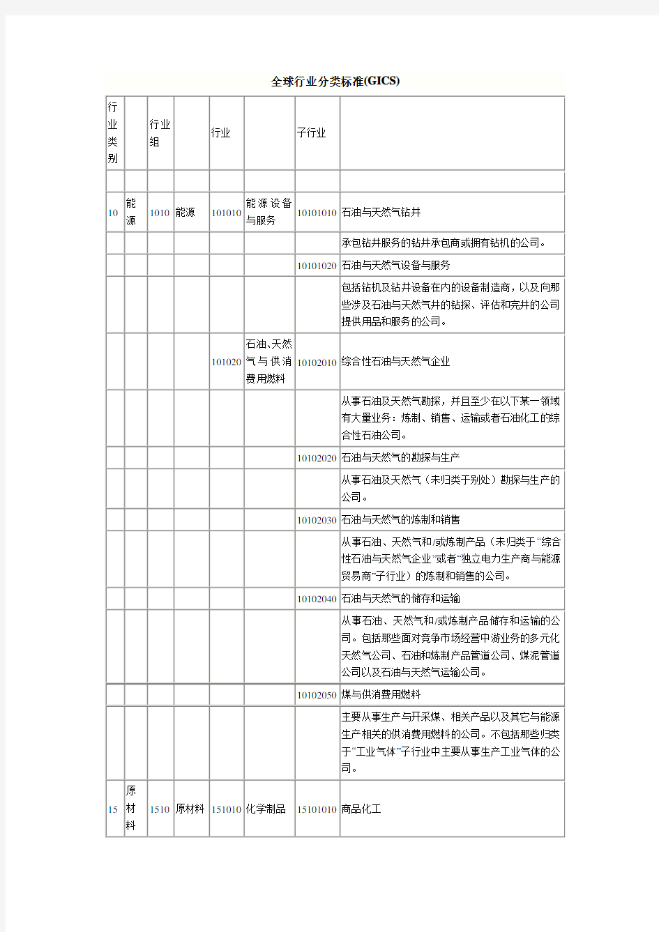 全球行业分类标准(GICS)(DOC)