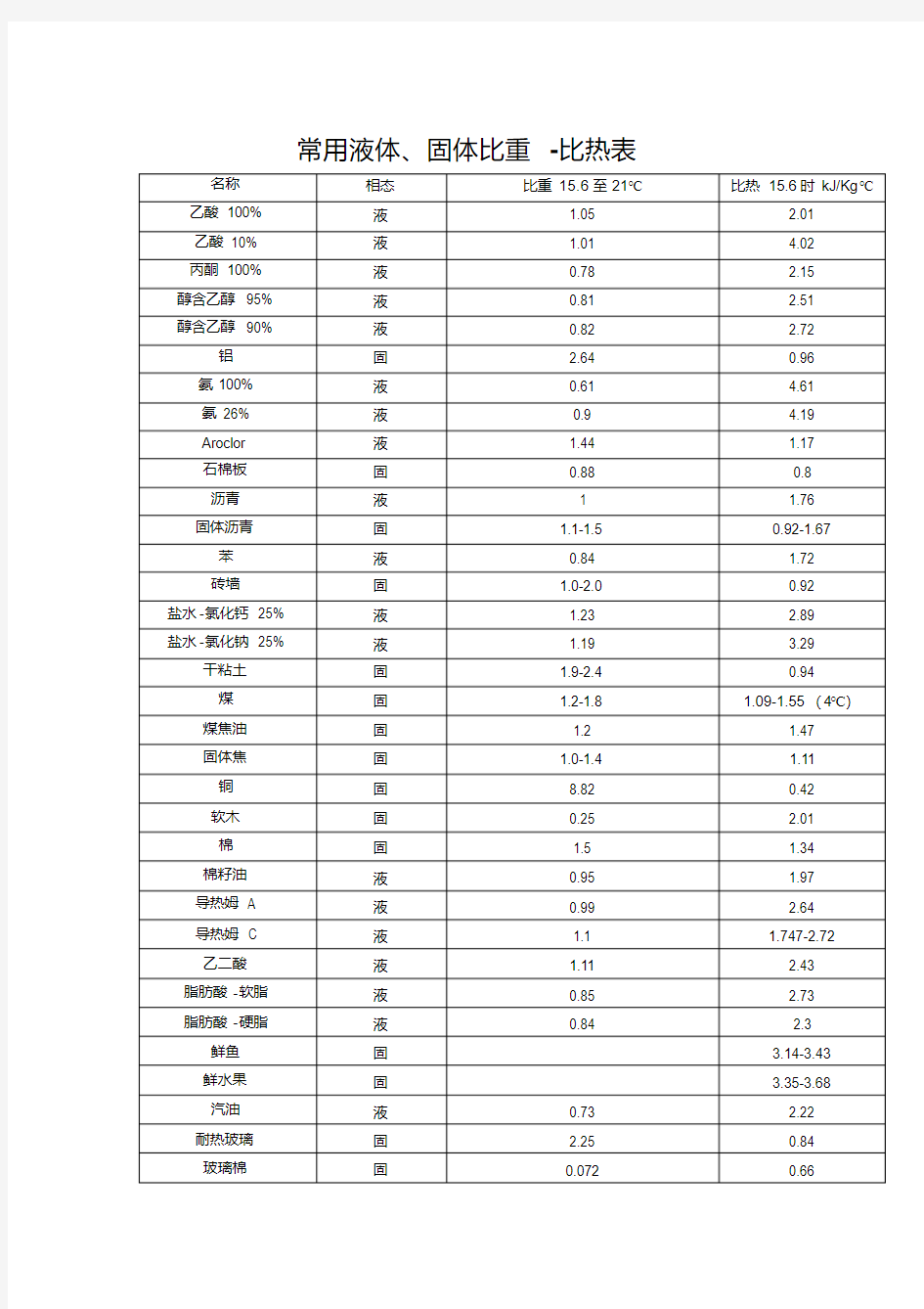 常用固体、液体物质比热容