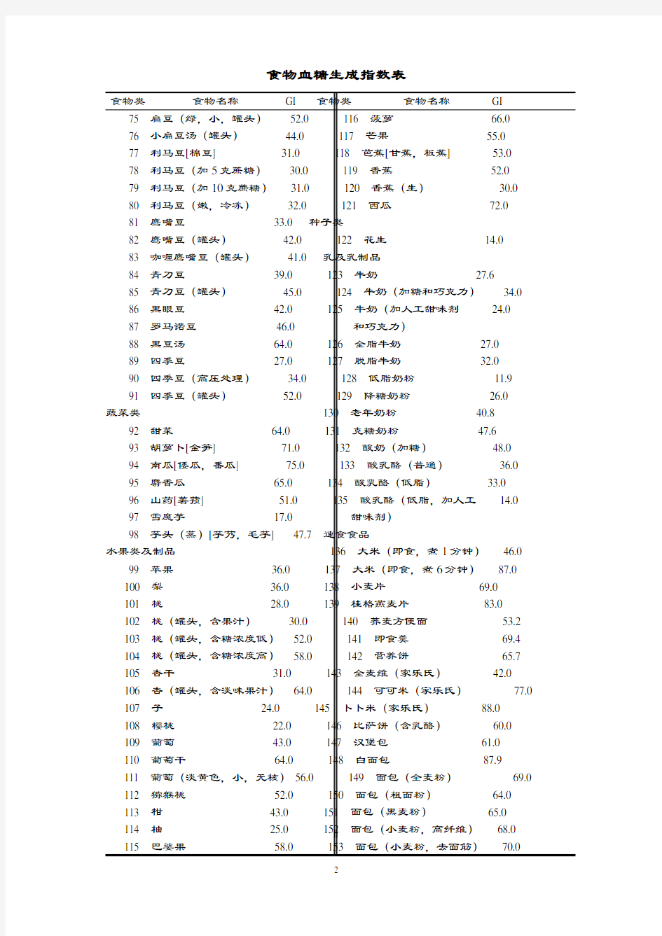 食物血糖生成指数表格