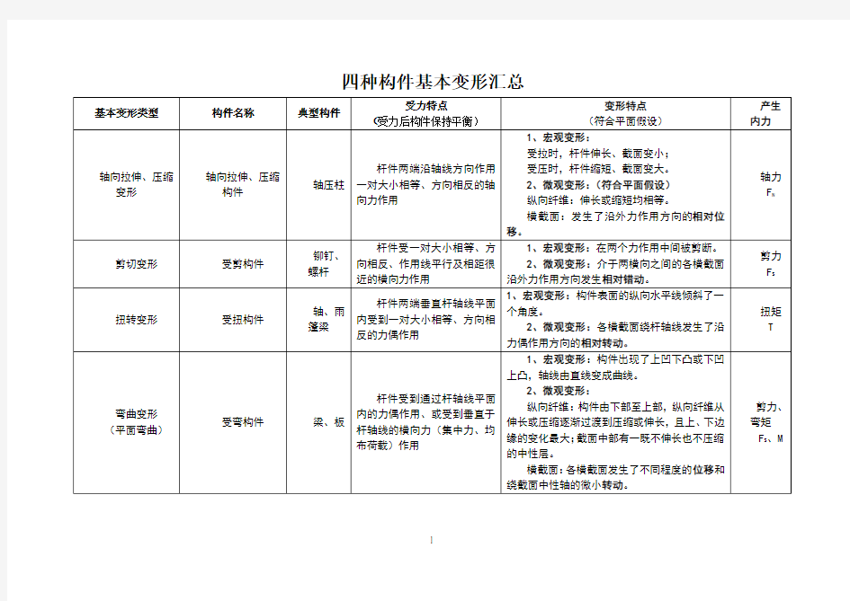 构件四种基本变形-受力特点