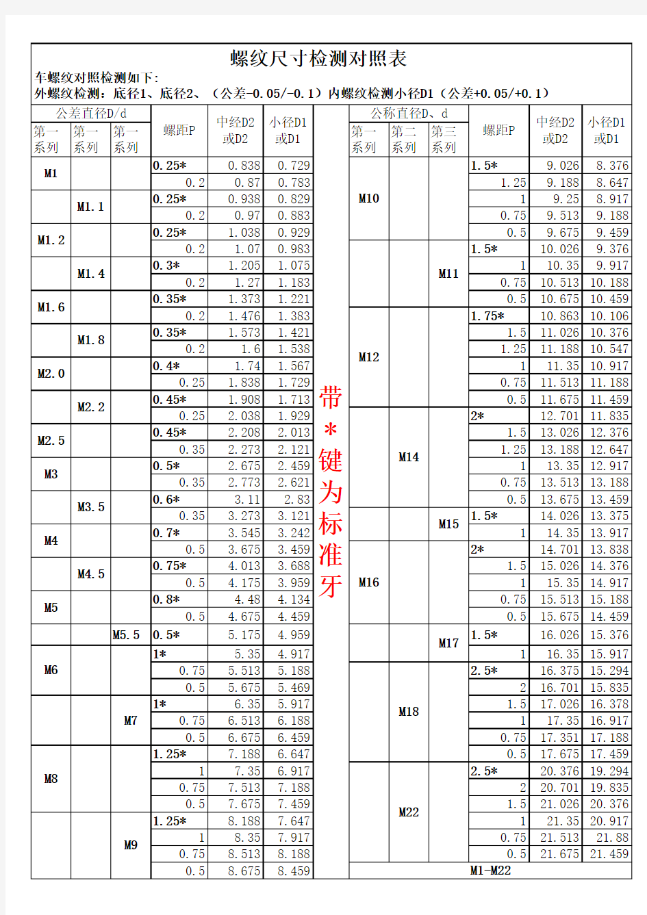 螺纹尺寸检测对照表