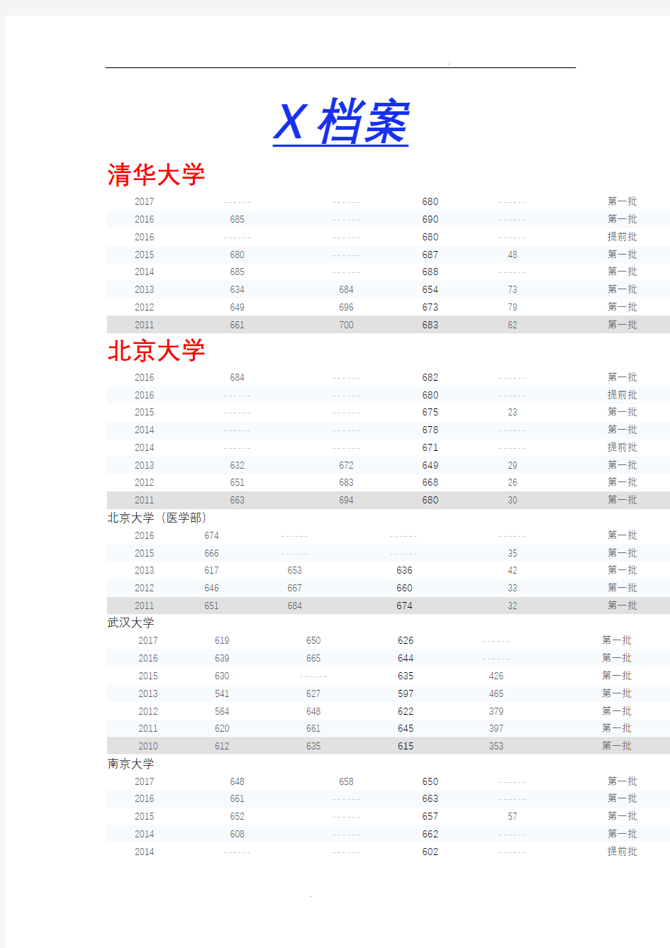 近五年高校录取分数线