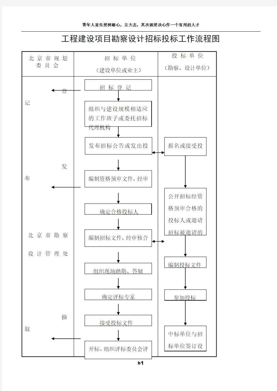 工程建设项目勘察设计招标投标工作流程图