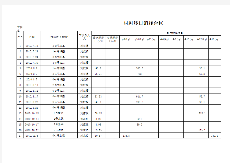 材料逐日消耗台账表格