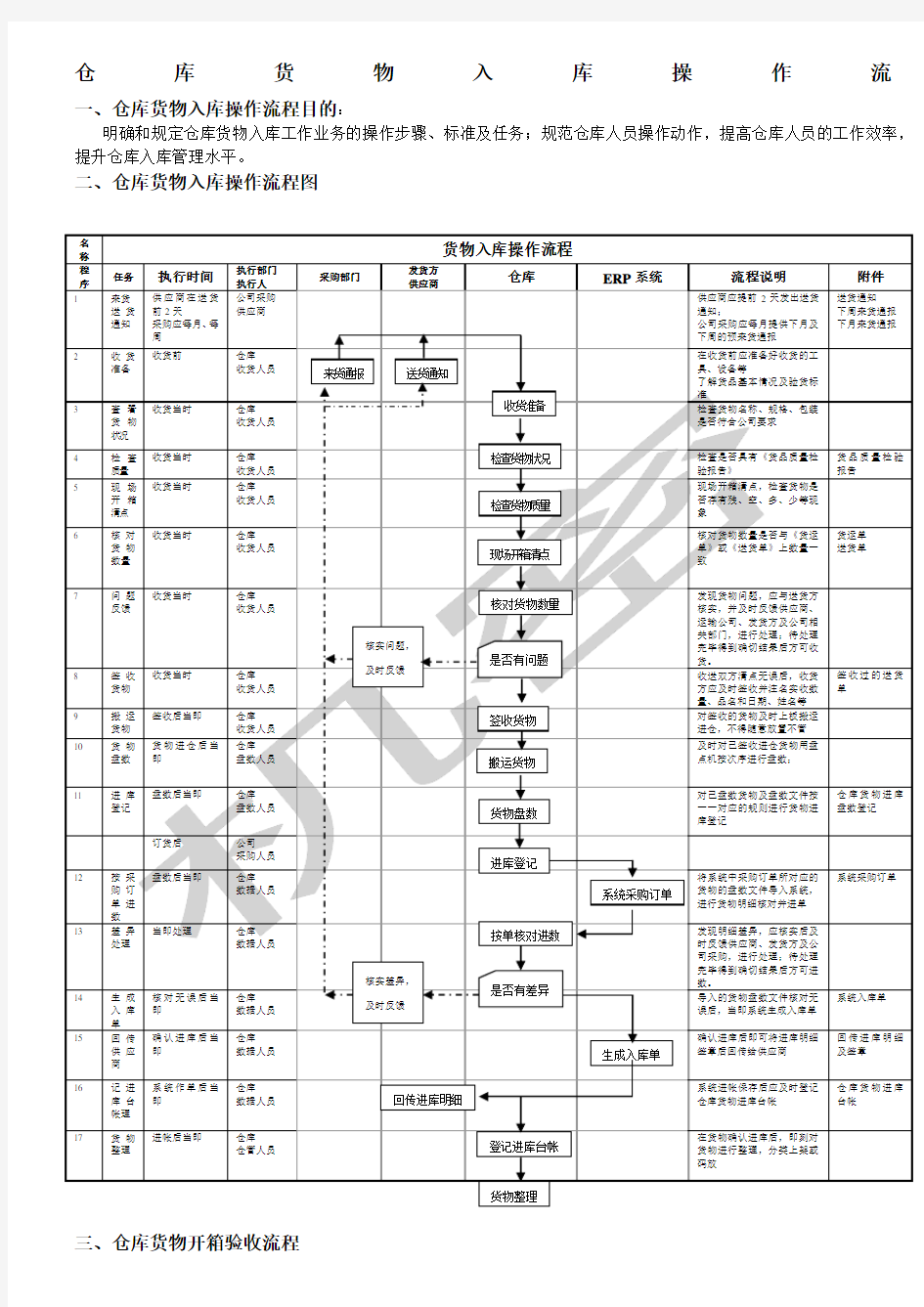 仓库货物入库操作流程