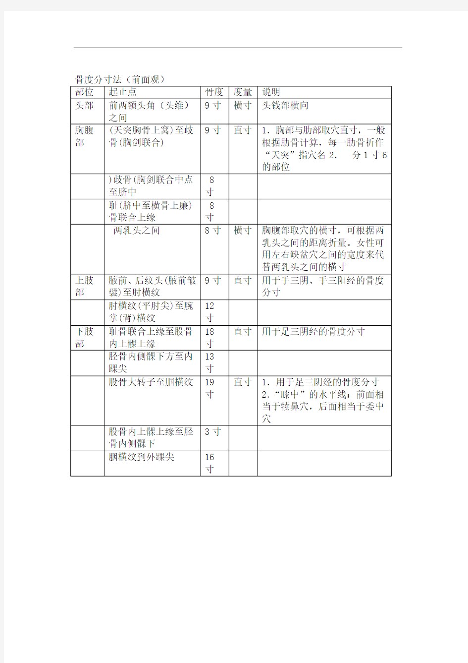 常用骨度分寸表