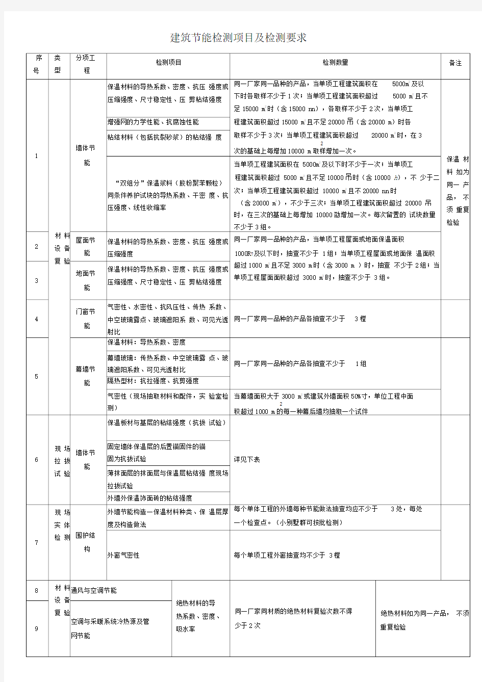 建筑节能检测项目及检测要求