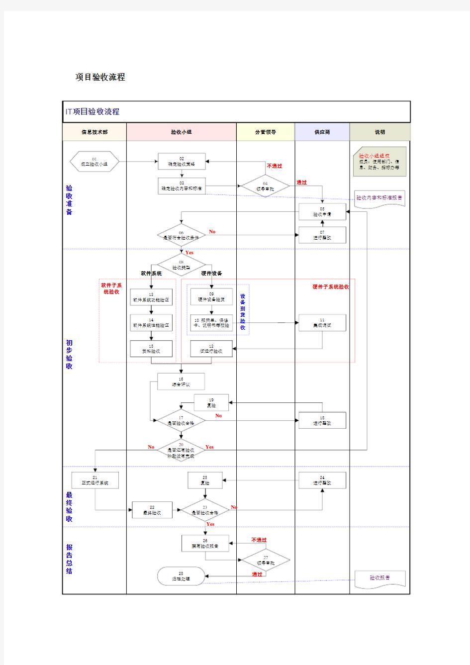 软件项目验收流程