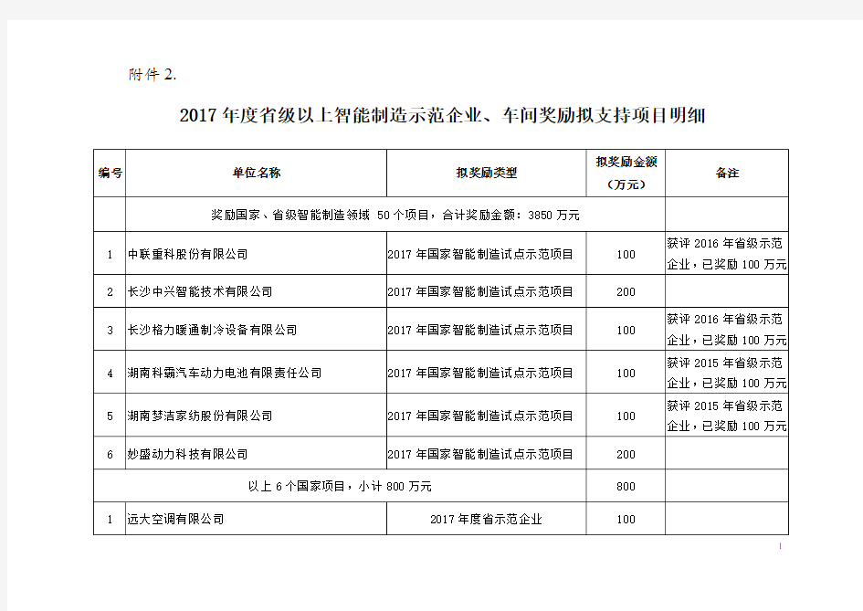 2017年度省级以上智能制造示范企业、车间奖励拟支持项目明细