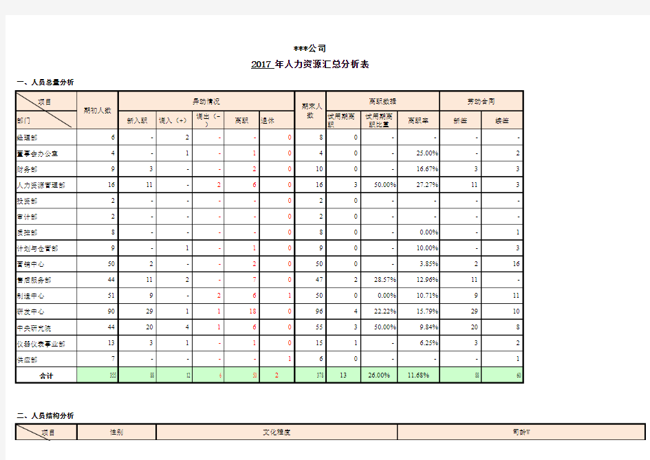 人力资源年度数据报表