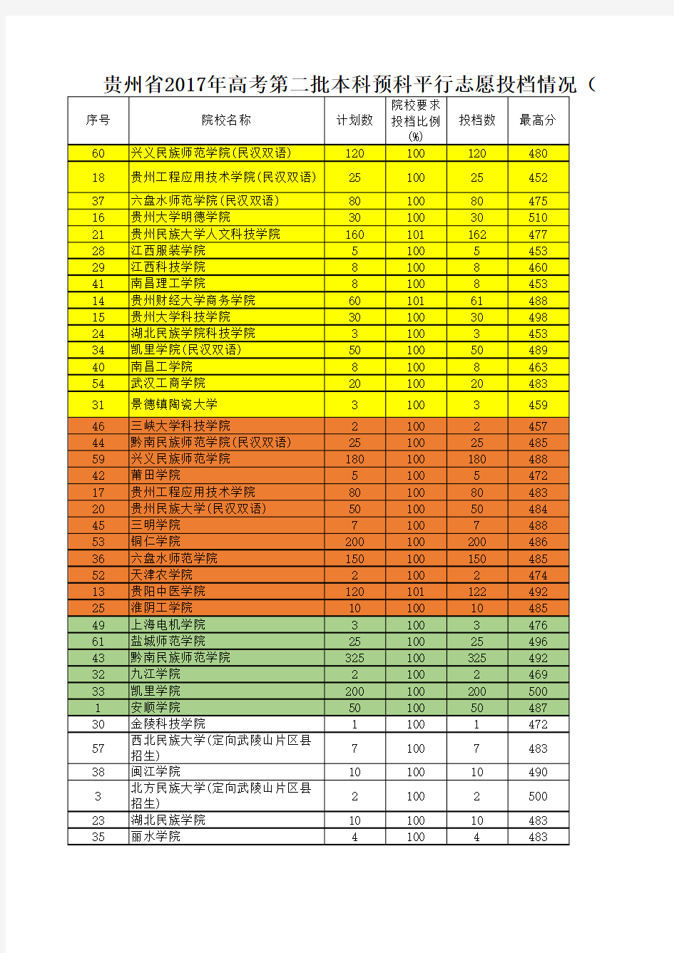 贵州省2017年高考第二批本科预科平行志愿投档情况(文史)