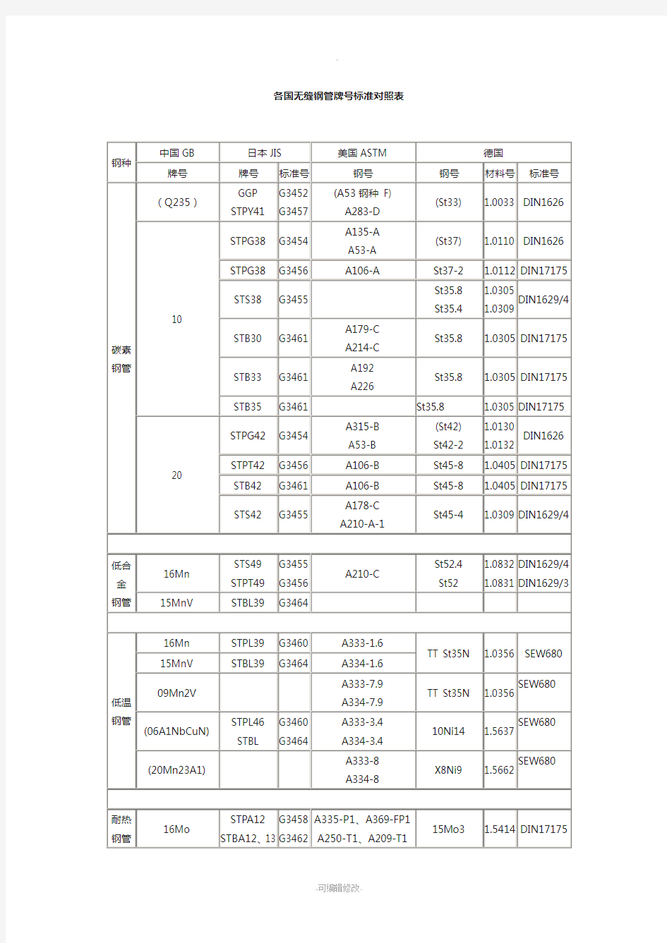 各国无缝钢管牌号标准对照表(1)