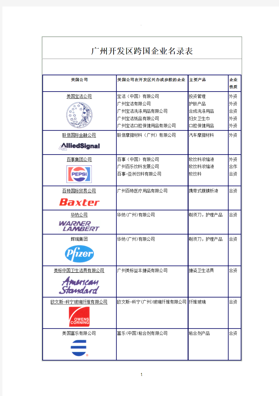 广州开发区跨国企业名录表