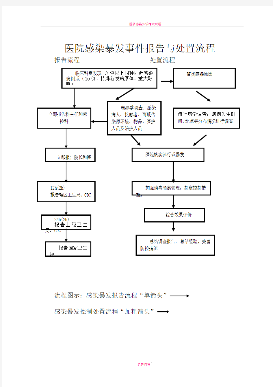 医院感染科各种流程图