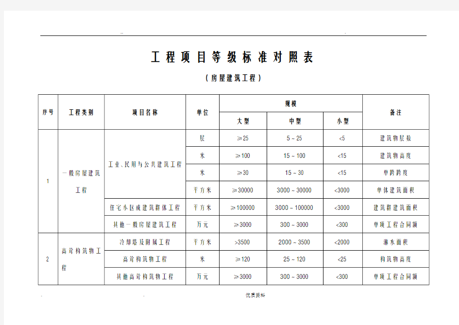 工程项目等级标准对照表