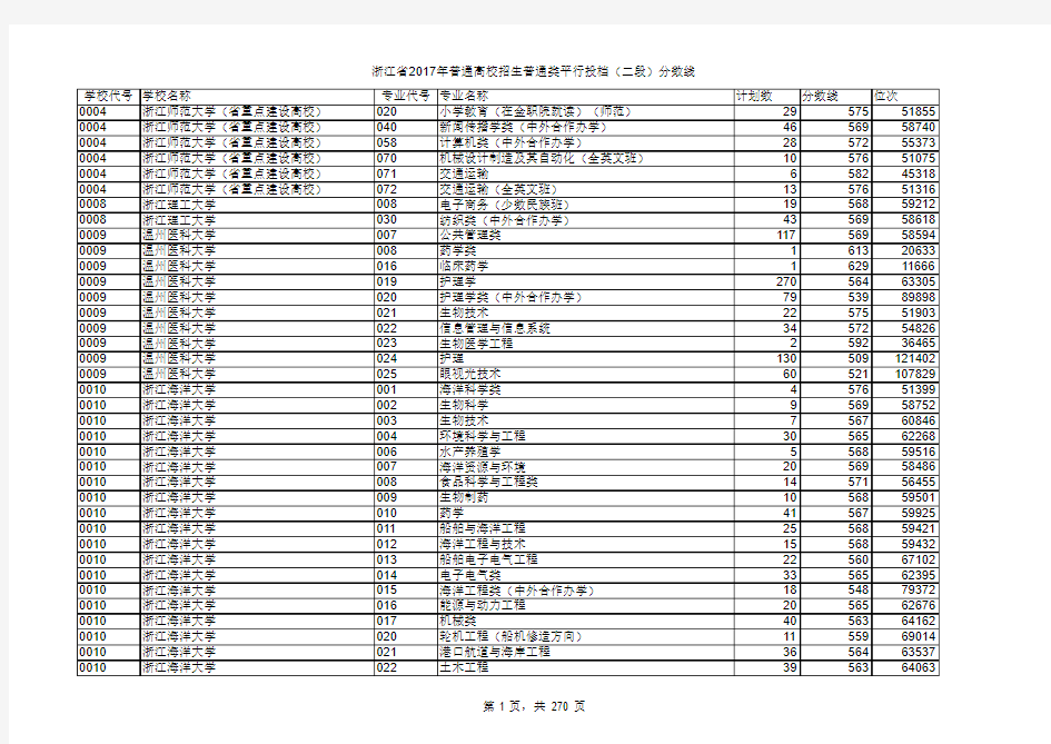 浙江省2017年高校录取分数线