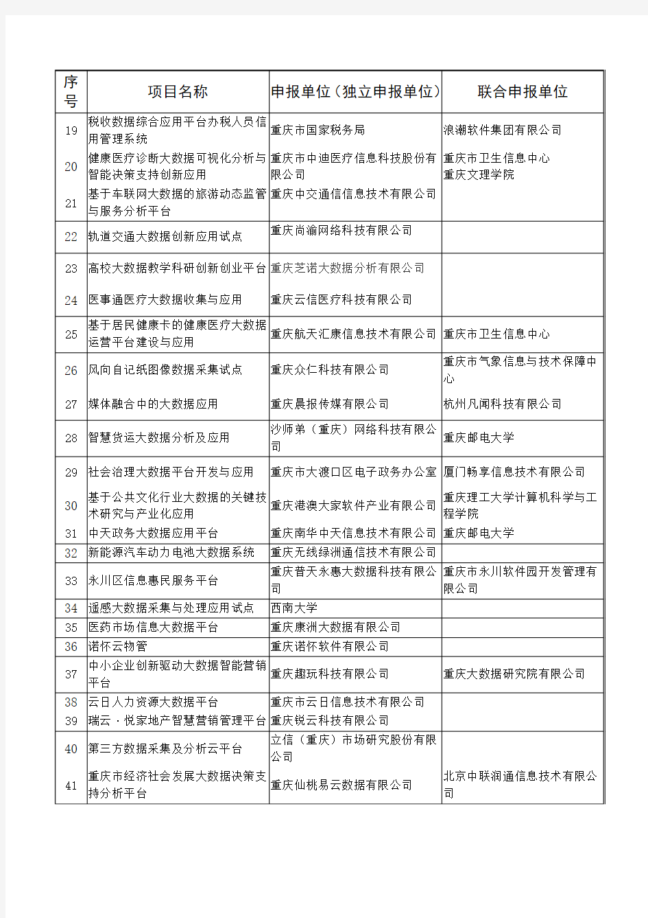 2017年重庆市大数据创新应用试点项目公示名单