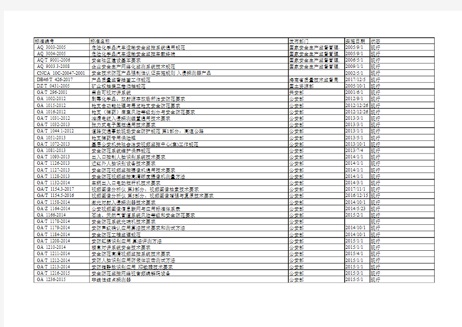 安全技术防范系统相关标准20190127