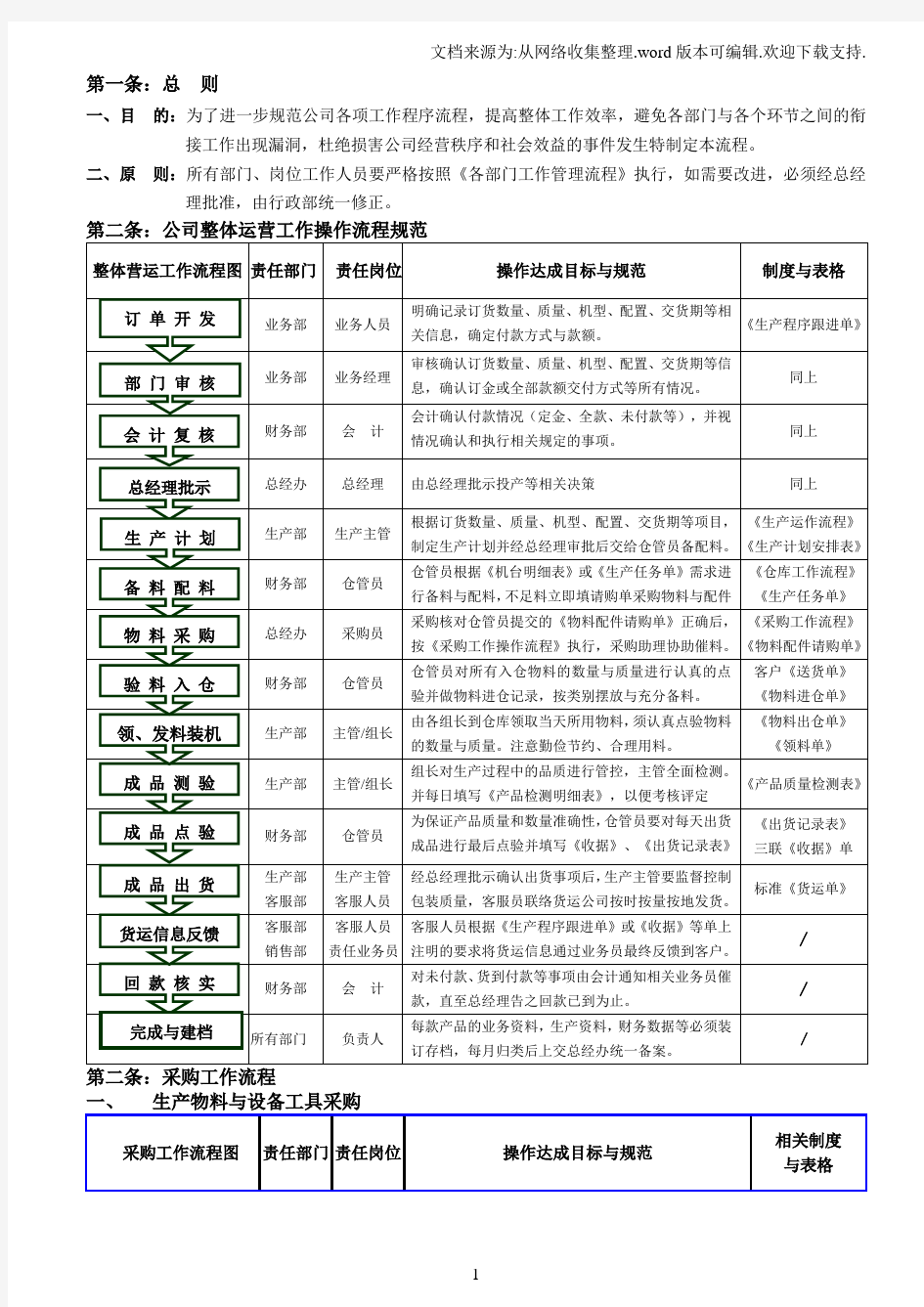 公司各部门工作流程图1