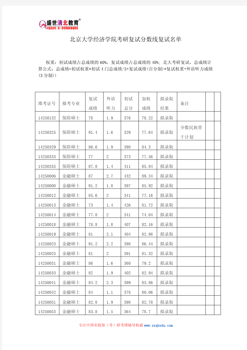 北京大学经济学院考研复试分数线复试名单