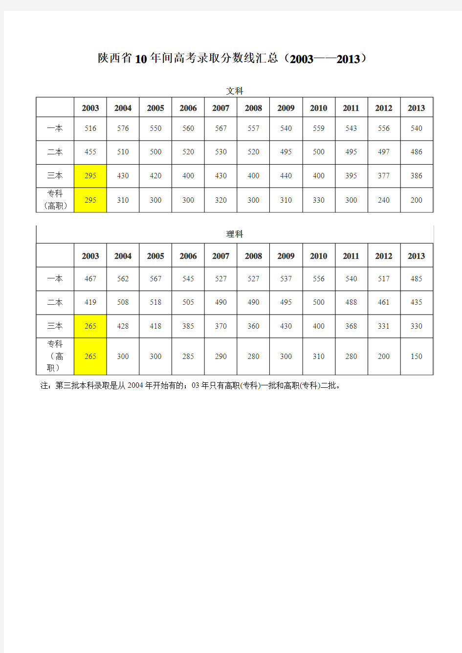 陕西省10年间高考录取分数线汇总(2003——2013)