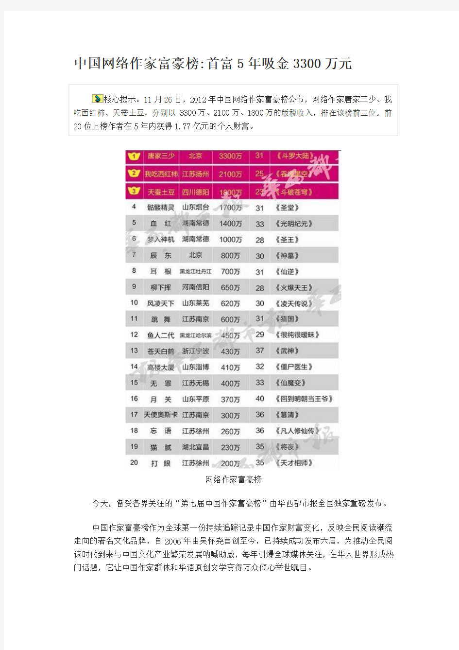 2012中国网络作家富豪排行榜