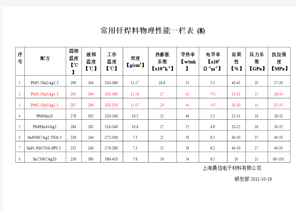 常用钎焊料物理性能