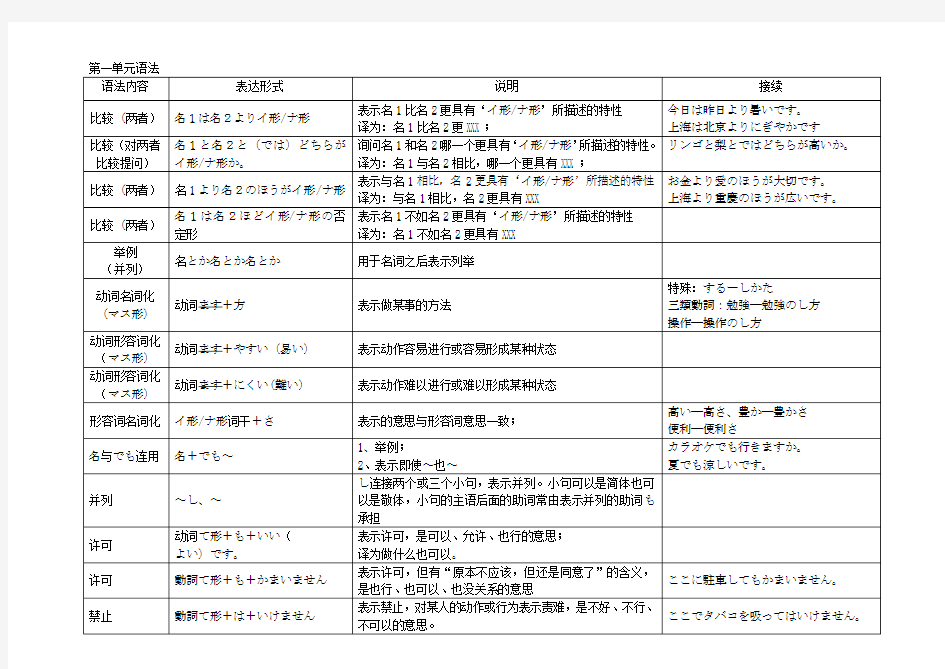新日本语教程初级2 语法