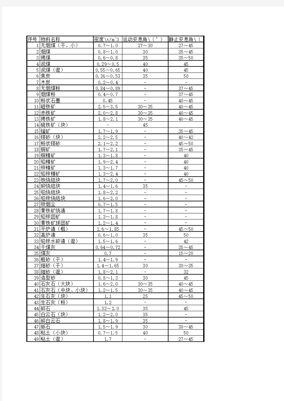 常见材料自然安息角