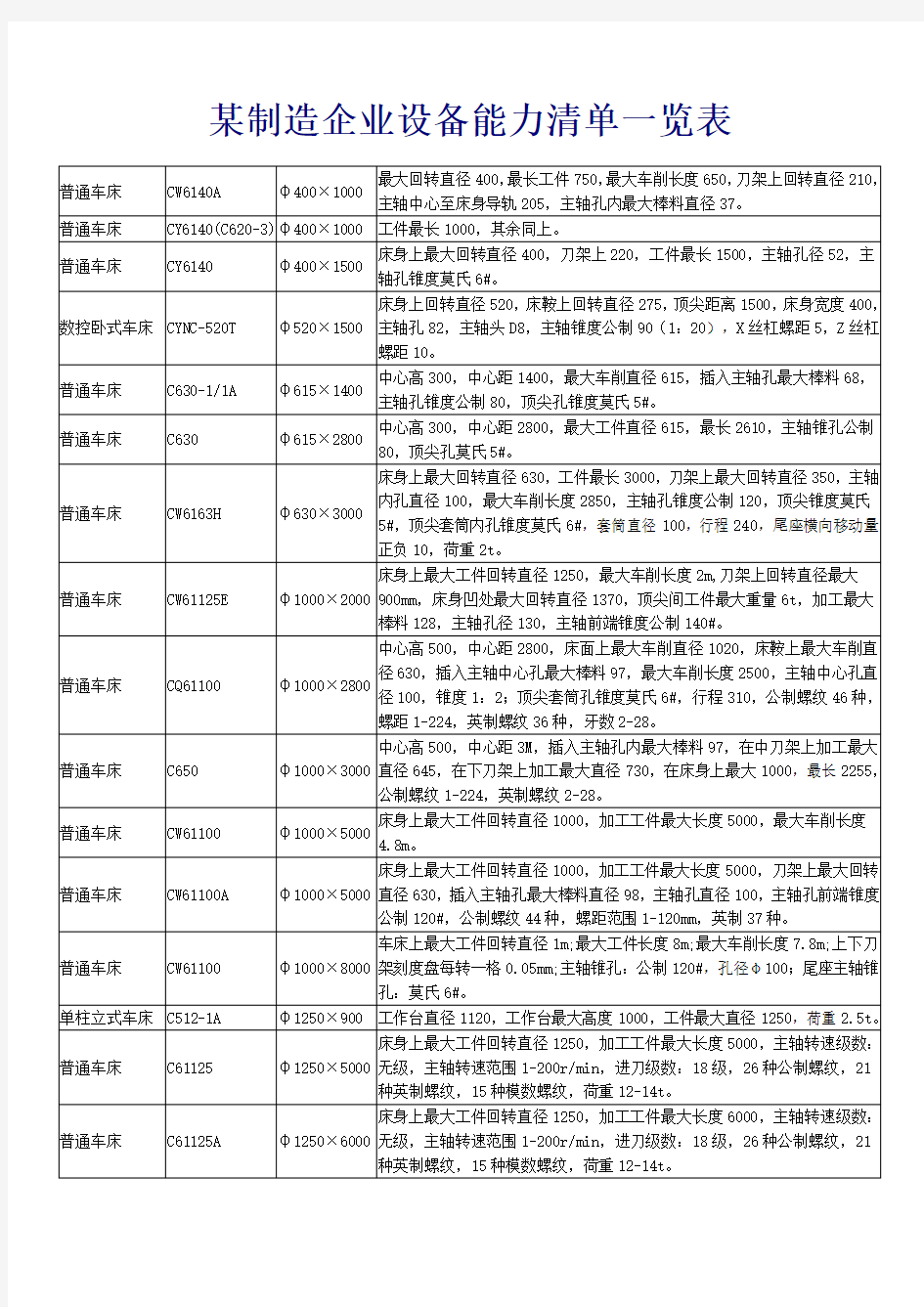 某制造企业设备能力清单一览表