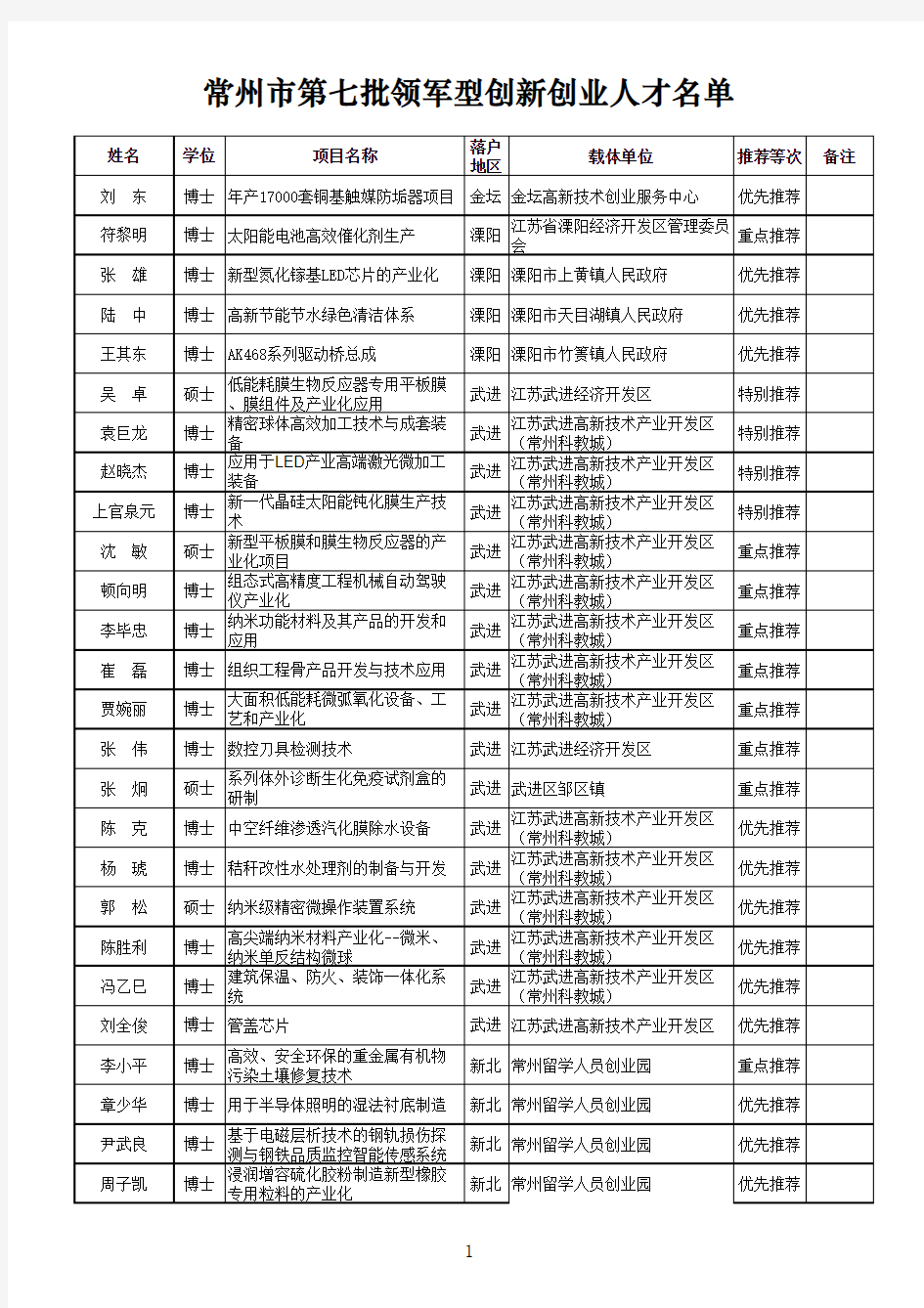 常州市领军型创新创业人才名单