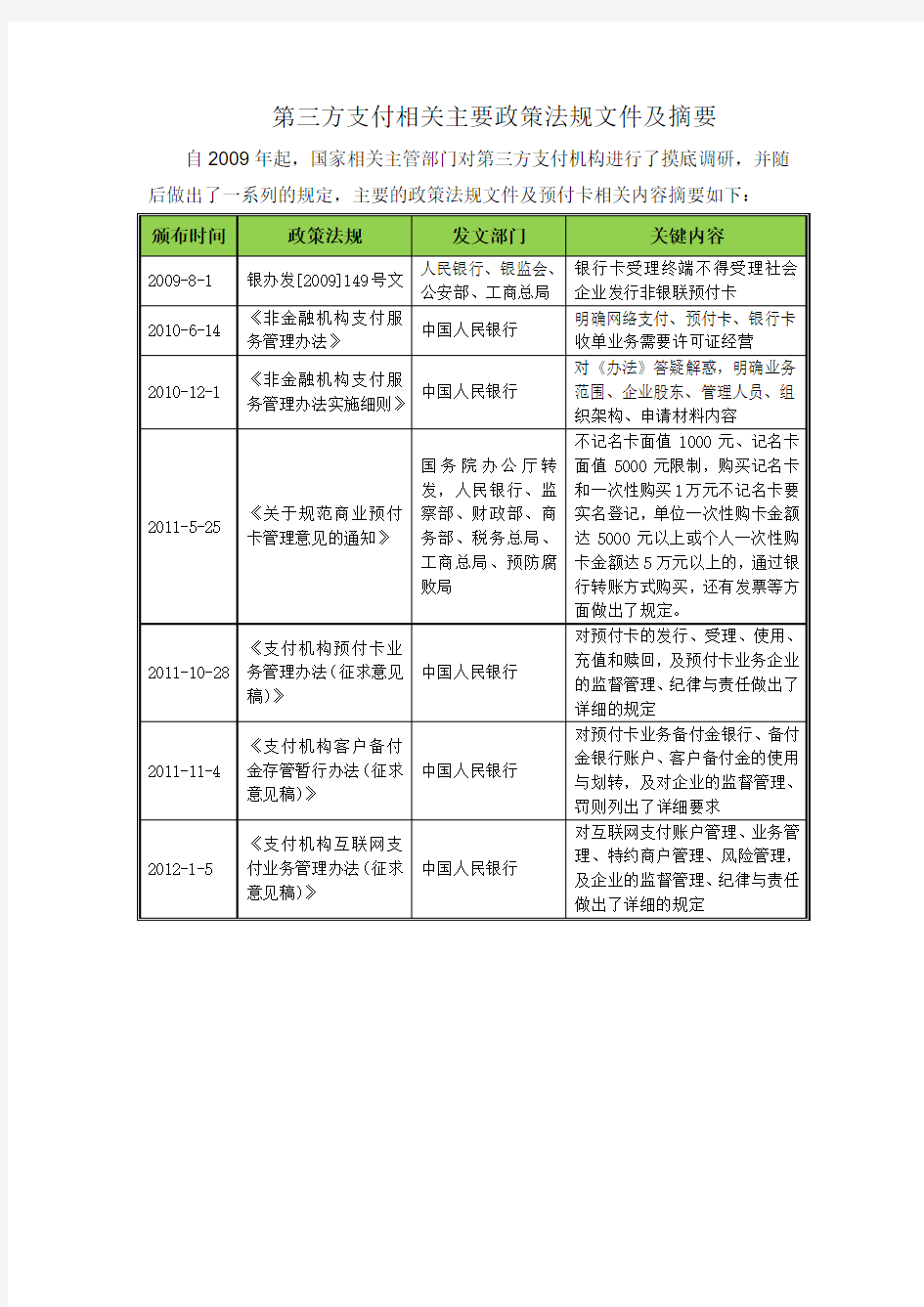 第三方支付相关主要政策法规文件及摘要