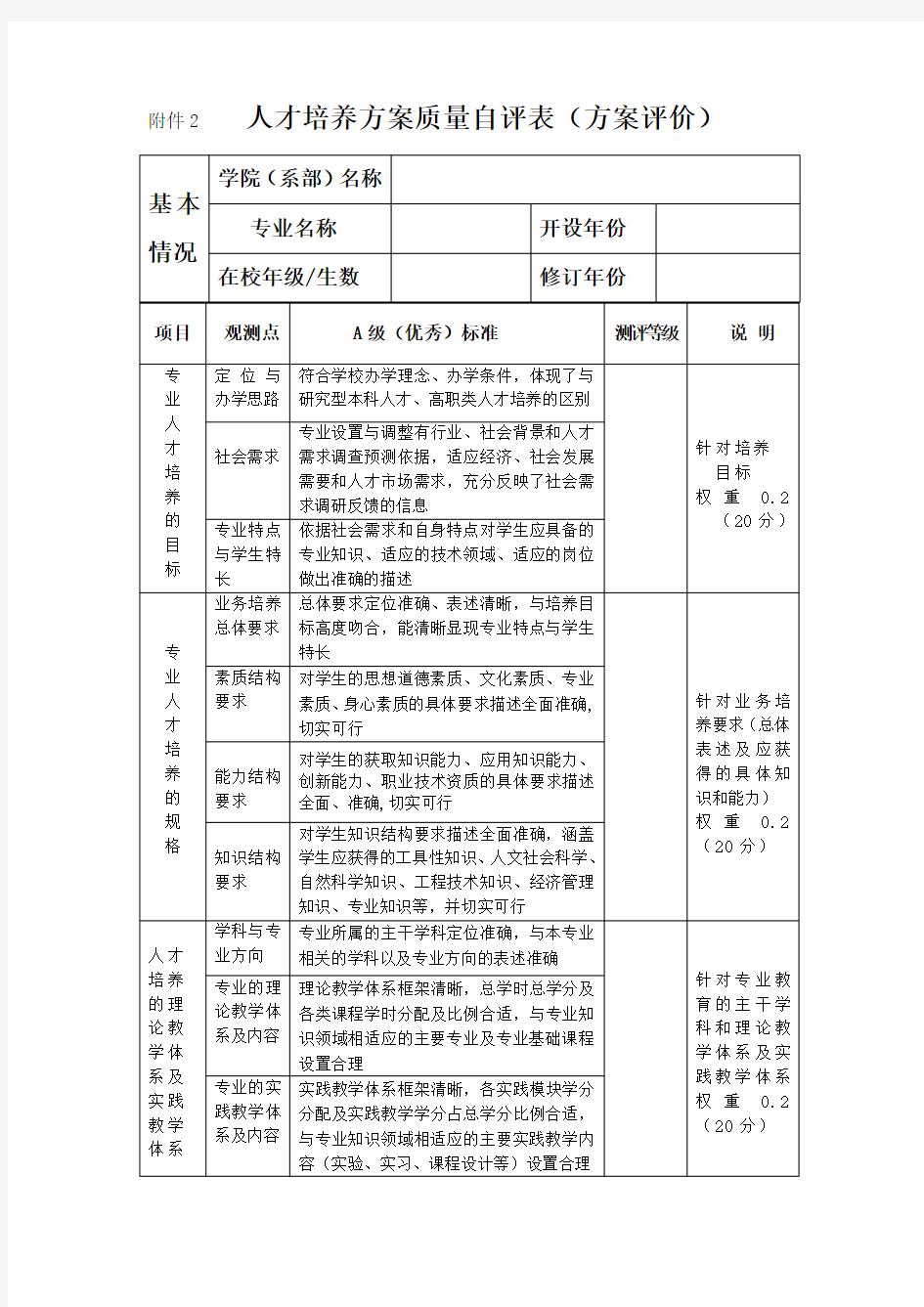 人才培养方案质量自评表