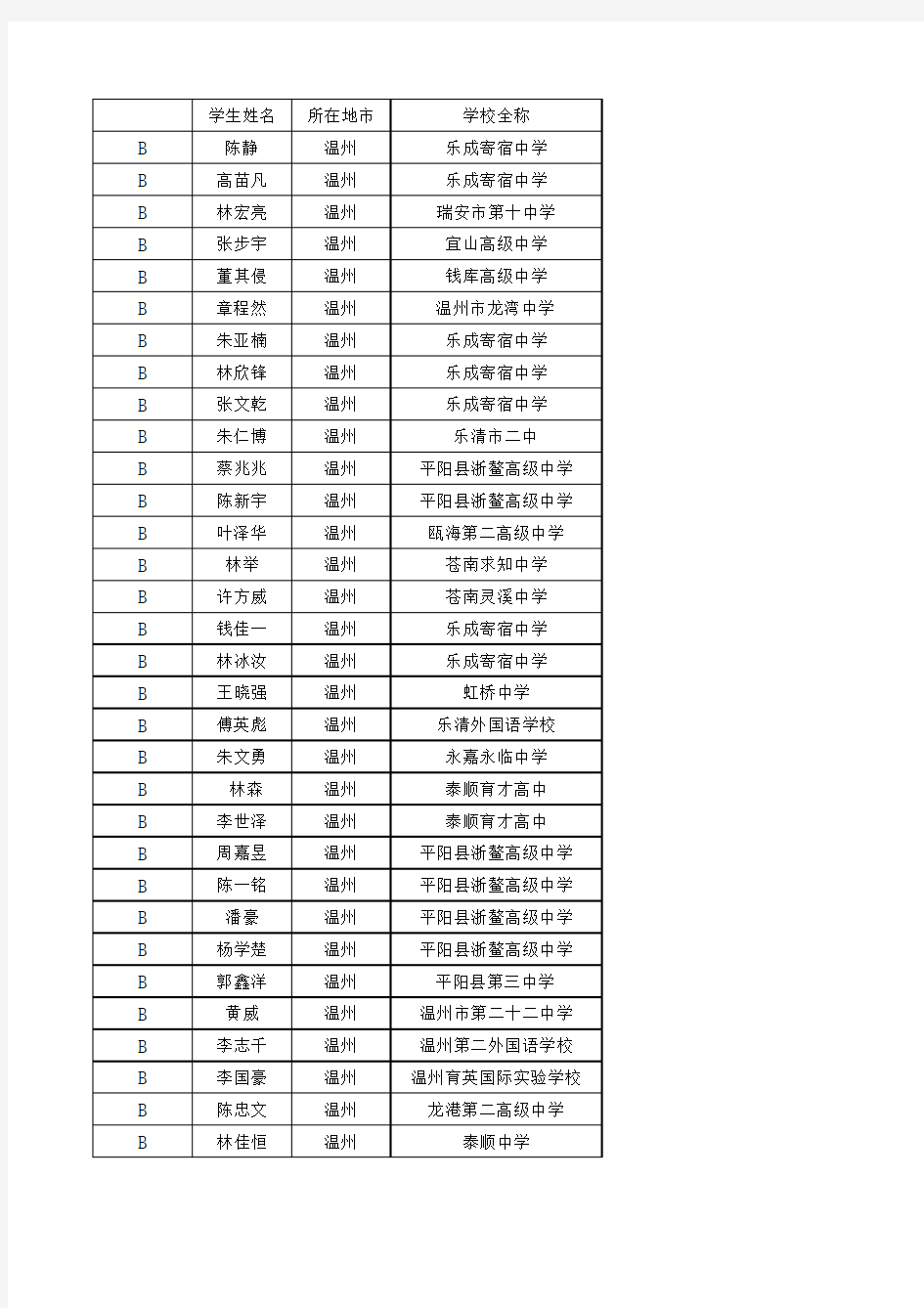 温州市具有参加2014年第28届中国化学奥林匹克(初赛