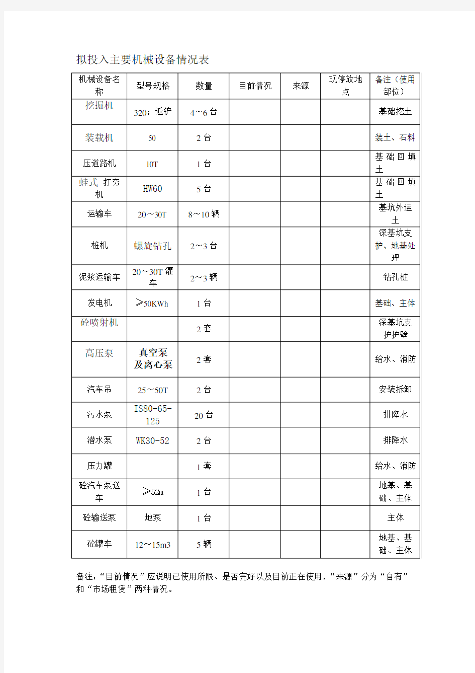 投入主要机械设备情况表