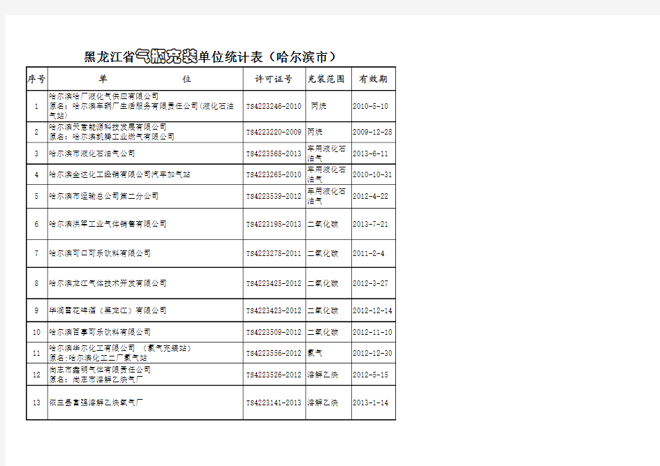 黑龙江省气瓶充装单位统计表(农垦系统)-